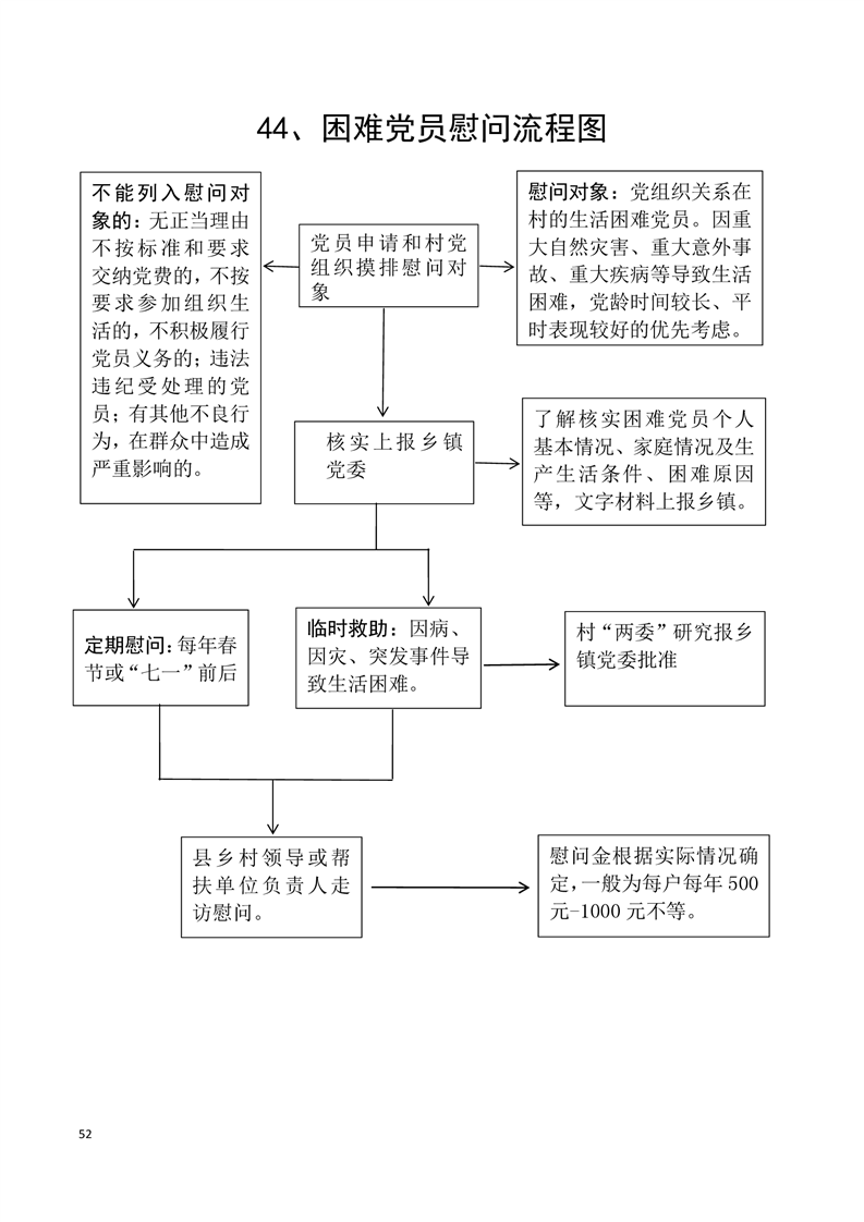 诸佛庵镇村级小微权力清单制度目录及权力运行流程图