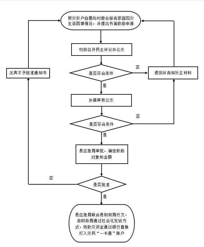 救灾资金物资发放流程图