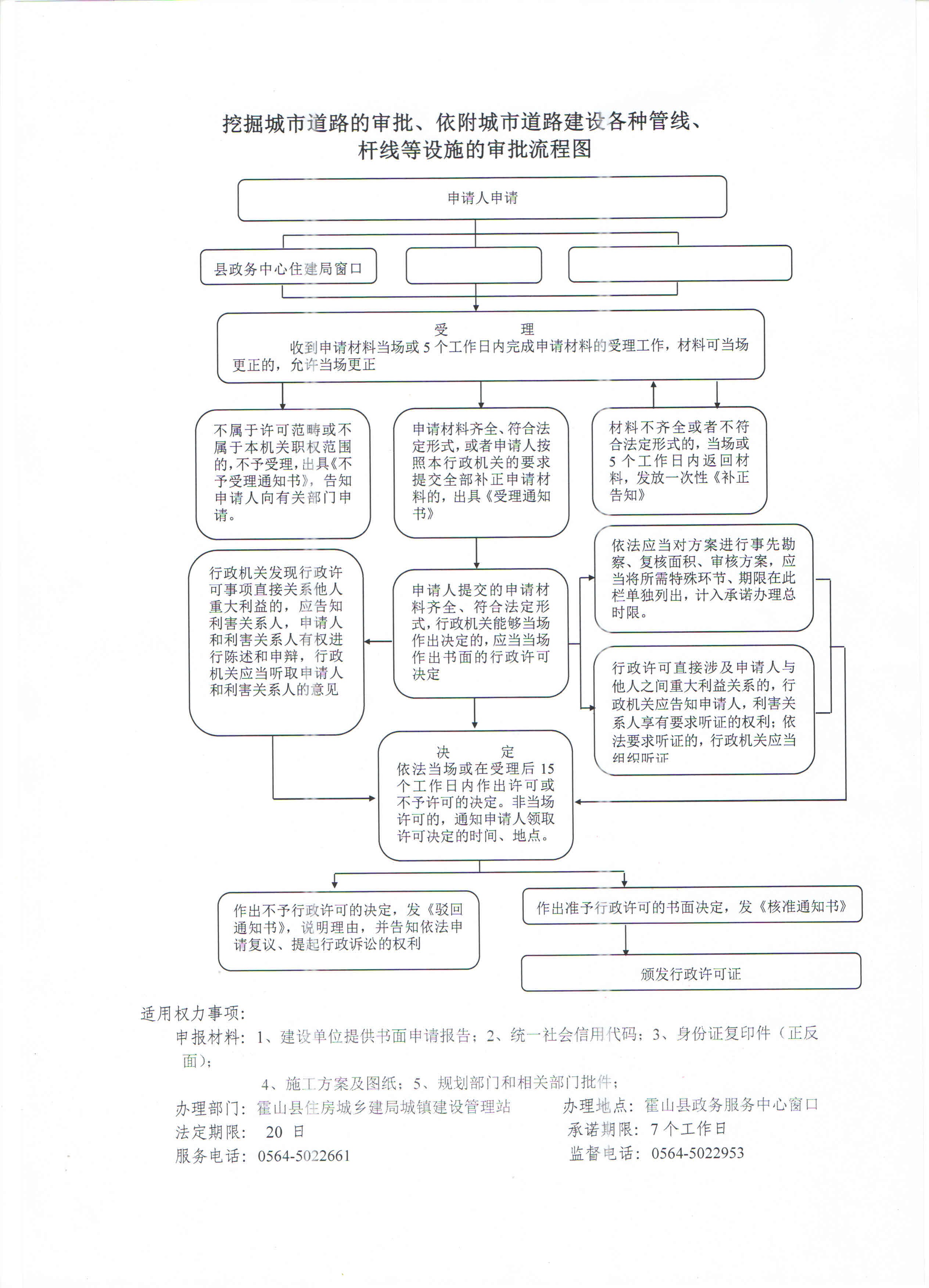 各种管线及城市桥梁上架设各类市政管线审批所需相关材料,流程等公开