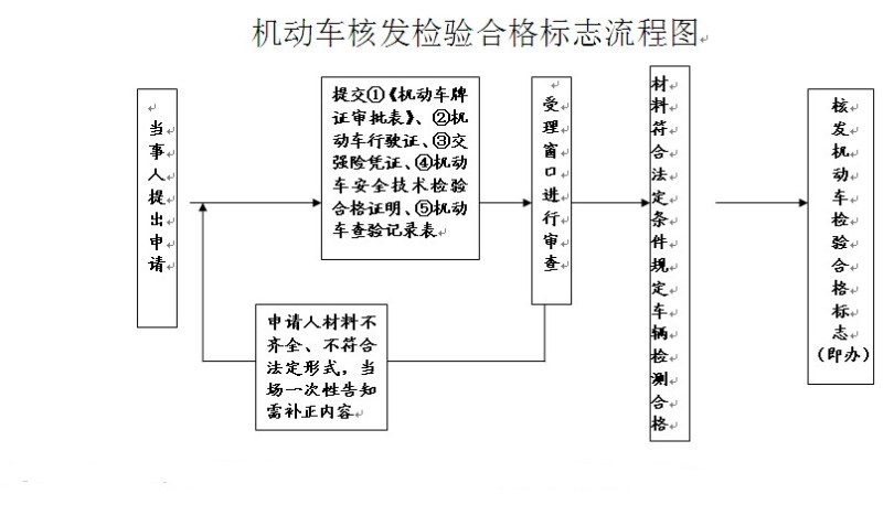 机动车检验合格标志核发流程图
