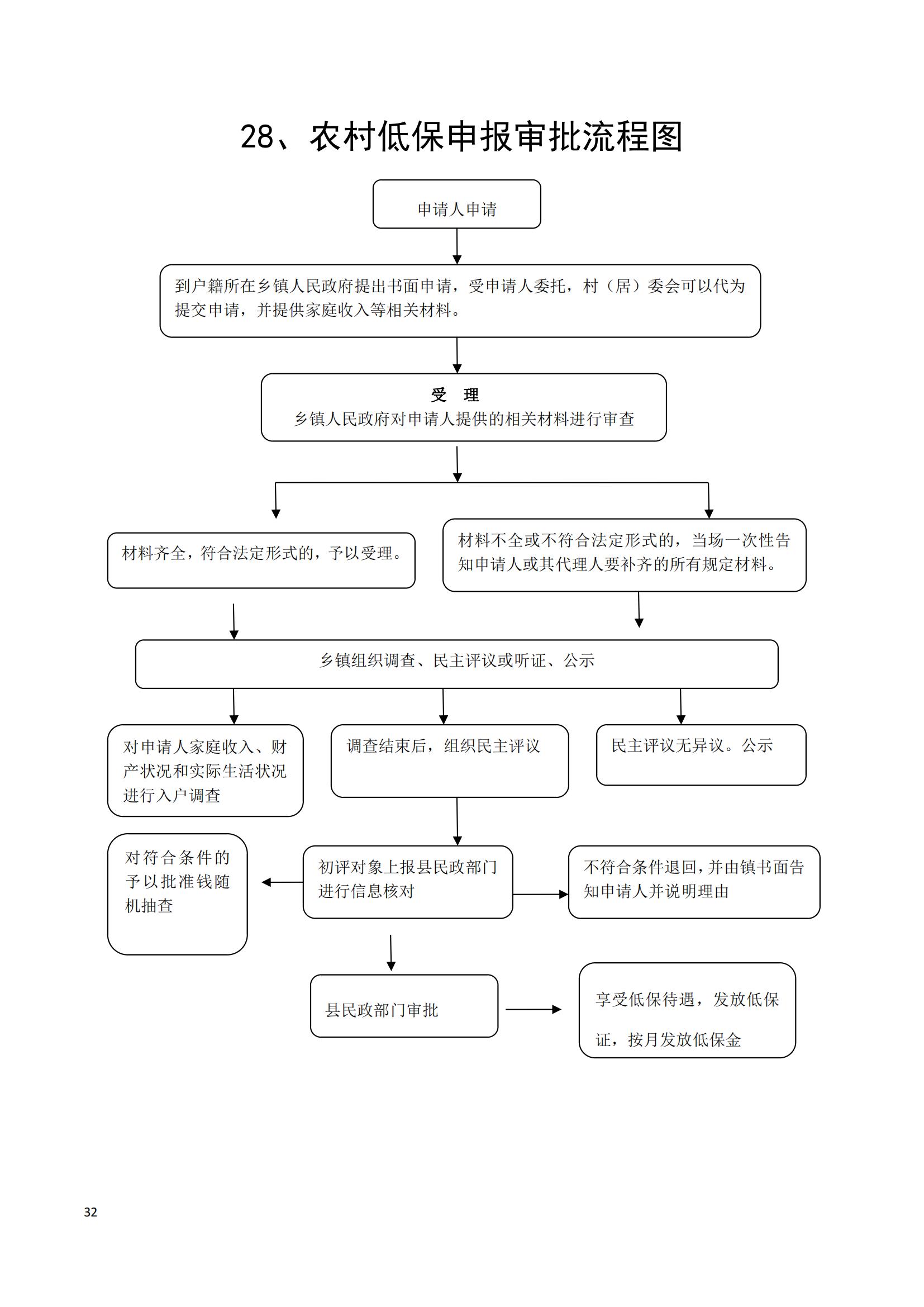 农村低保申报审批流程图_霍山县人民政府