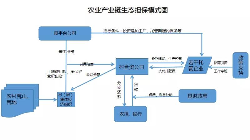 【保市场主体】农业产业链生态担保——探索支持乡村产业振兴新模式