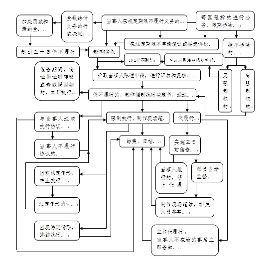 霍山县交通运输局行政强制执行流程图