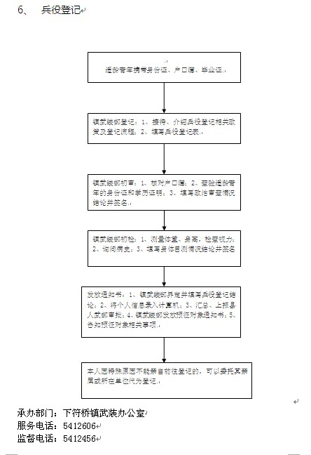 2021-03-26 名  称: 霍山县下符桥镇兵役登记权力运行流程