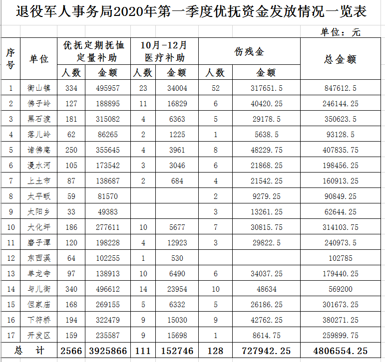 2020年第一季度优抚资金发放情况一览表_霍山县人民政府