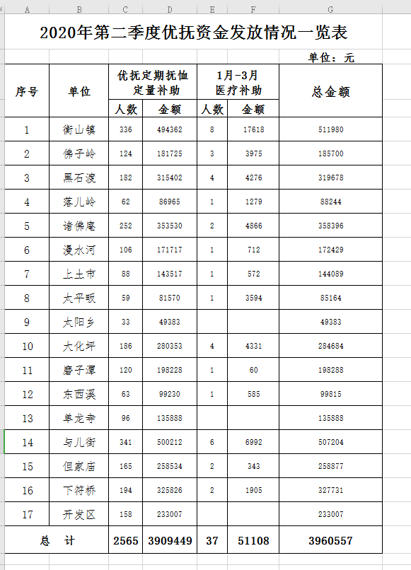 2020年第二季度优抚资金发放情况一览表